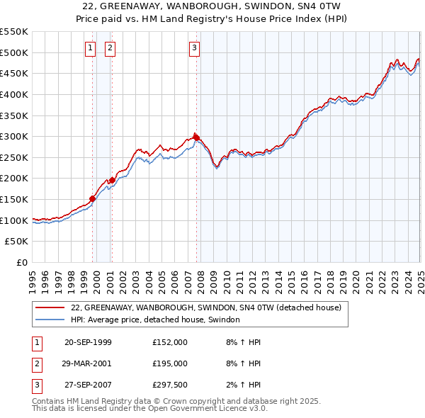 22, GREENAWAY, WANBOROUGH, SWINDON, SN4 0TW: Price paid vs HM Land Registry's House Price Index