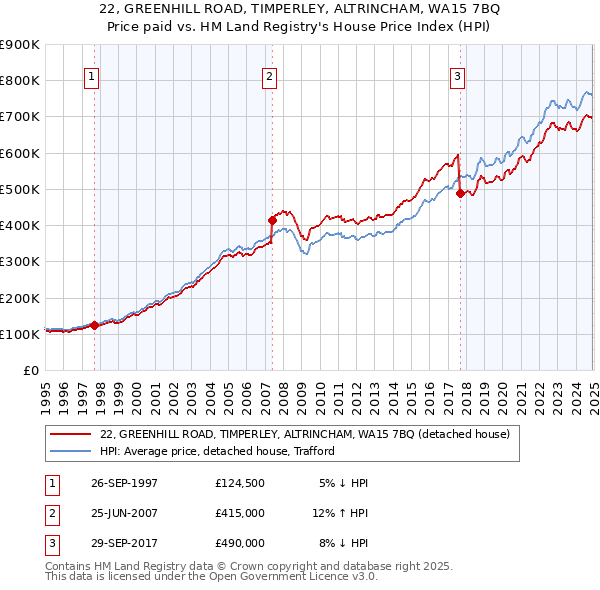 22, GREENHILL ROAD, TIMPERLEY, ALTRINCHAM, WA15 7BQ: Price paid vs HM Land Registry's House Price Index