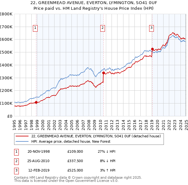 22, GREENMEAD AVENUE, EVERTON, LYMINGTON, SO41 0UF: Price paid vs HM Land Registry's House Price Index