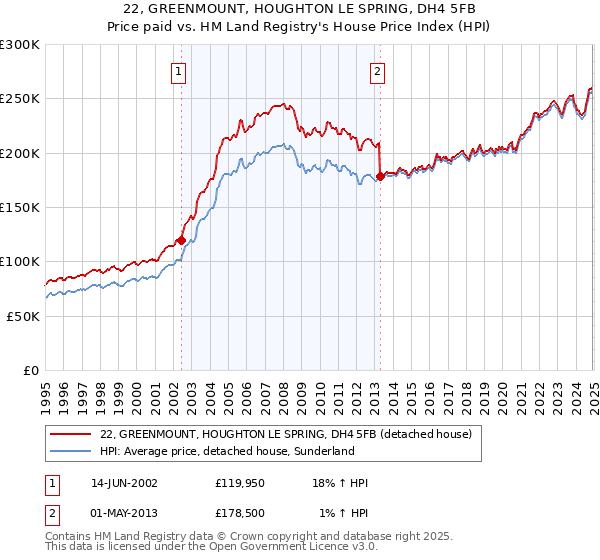 22, GREENMOUNT, HOUGHTON LE SPRING, DH4 5FB: Price paid vs HM Land Registry's House Price Index