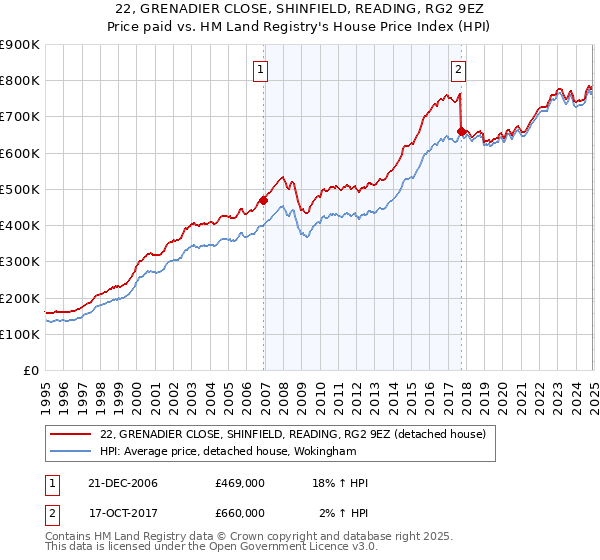 22, GRENADIER CLOSE, SHINFIELD, READING, RG2 9EZ: Price paid vs HM Land Registry's House Price Index