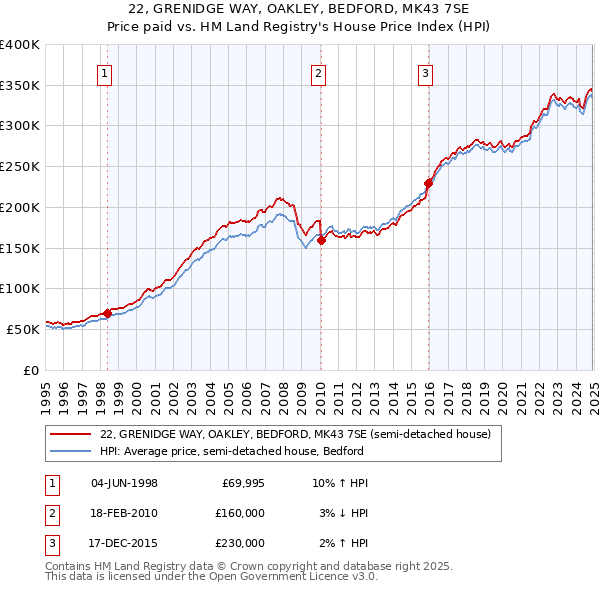 22, GRENIDGE WAY, OAKLEY, BEDFORD, MK43 7SE: Price paid vs HM Land Registry's House Price Index