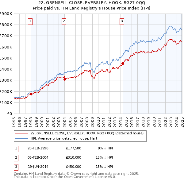 22, GRENSELL CLOSE, EVERSLEY, HOOK, RG27 0QQ: Price paid vs HM Land Registry's House Price Index