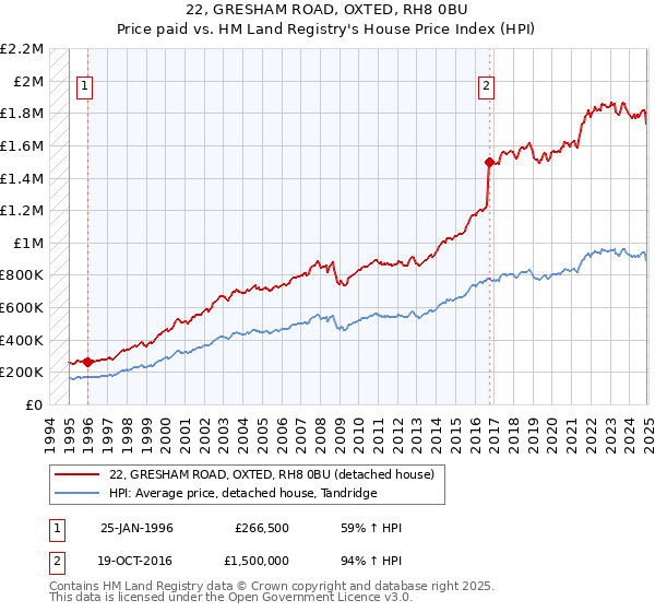 22, GRESHAM ROAD, OXTED, RH8 0BU: Price paid vs HM Land Registry's House Price Index