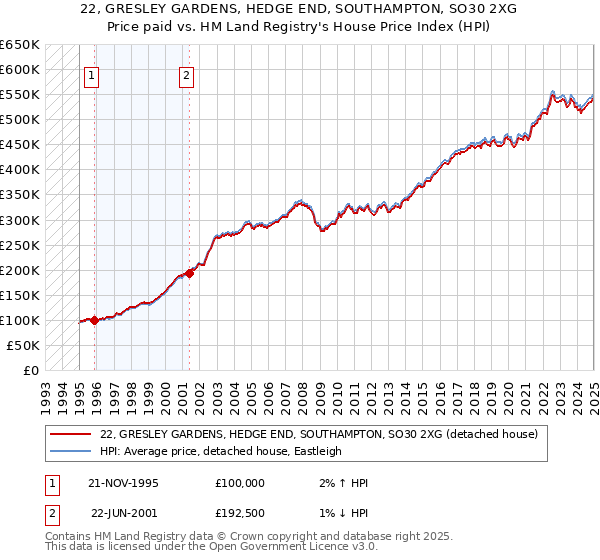 22, GRESLEY GARDENS, HEDGE END, SOUTHAMPTON, SO30 2XG: Price paid vs HM Land Registry's House Price Index