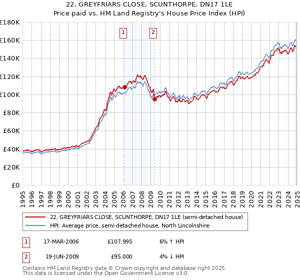 22, GREYFRIARS CLOSE, SCUNTHORPE, DN17 1LE: Price paid vs HM Land Registry's House Price Index