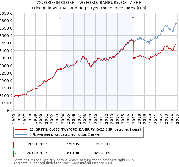 22, GRIFFIN CLOSE, TWYFORD, BANBURY, OX17 3HR: Price paid vs HM Land Registry's House Price Index