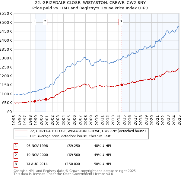 22, GRIZEDALE CLOSE, WISTASTON, CREWE, CW2 8NY: Price paid vs HM Land Registry's House Price Index