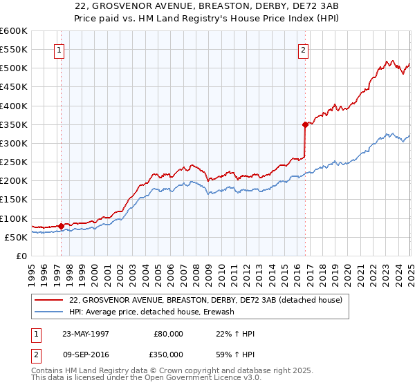 22, GROSVENOR AVENUE, BREASTON, DERBY, DE72 3AB: Price paid vs HM Land Registry's House Price Index