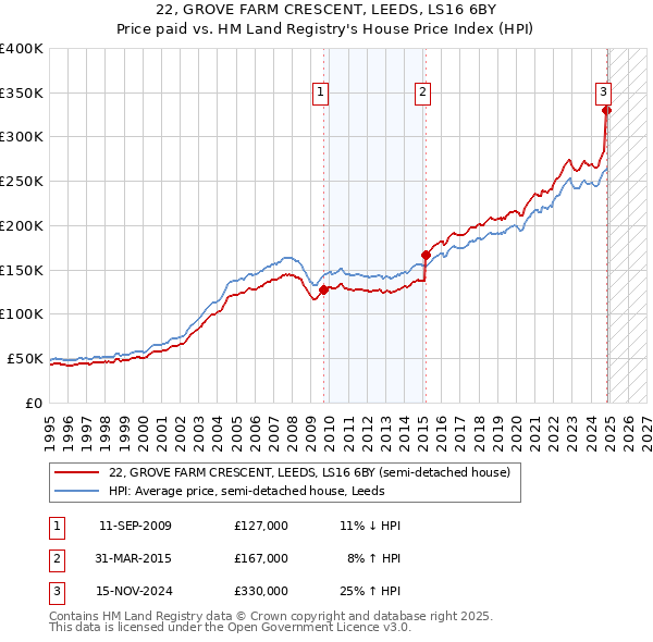 22, GROVE FARM CRESCENT, LEEDS, LS16 6BY: Price paid vs HM Land Registry's House Price Index