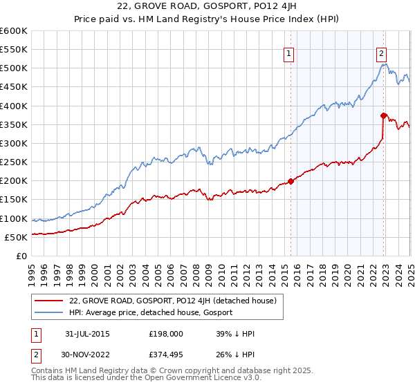 22, GROVE ROAD, GOSPORT, PO12 4JH: Price paid vs HM Land Registry's House Price Index