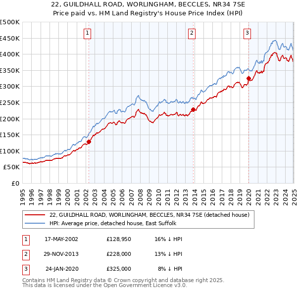 22, GUILDHALL ROAD, WORLINGHAM, BECCLES, NR34 7SE: Price paid vs HM Land Registry's House Price Index