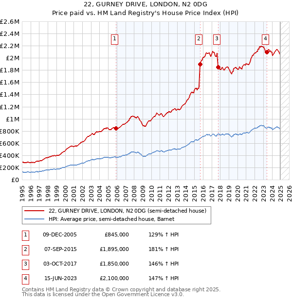 22, GURNEY DRIVE, LONDON, N2 0DG: Price paid vs HM Land Registry's House Price Index