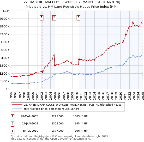22, HABERGHAM CLOSE, WORSLEY, MANCHESTER, M28 7XJ: Price paid vs HM Land Registry's House Price Index