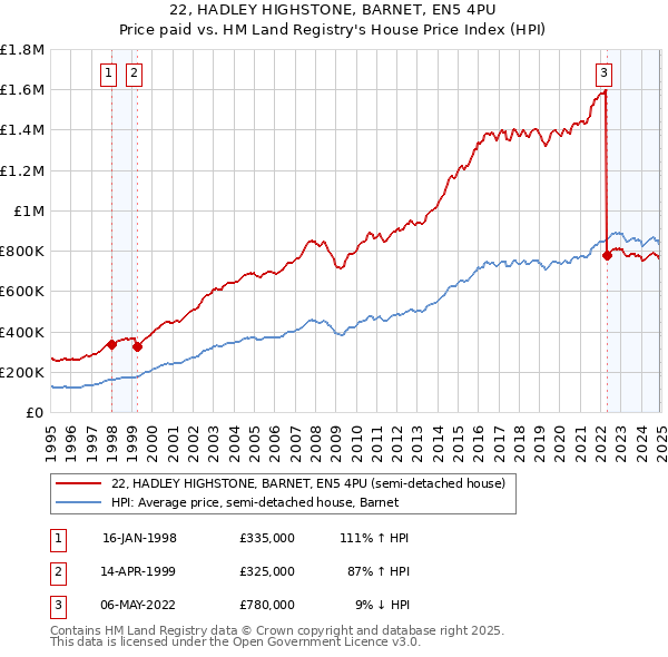 22, HADLEY HIGHSTONE, BARNET, EN5 4PU: Price paid vs HM Land Registry's House Price Index