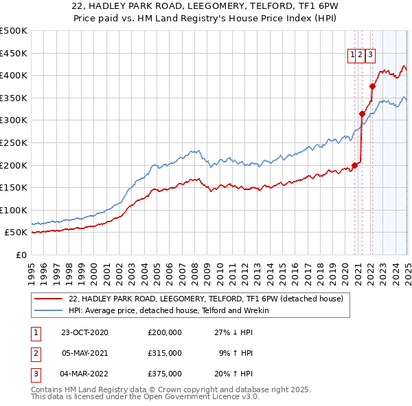 22, HADLEY PARK ROAD, LEEGOMERY, TELFORD, TF1 6PW: Price paid vs HM Land Registry's House Price Index