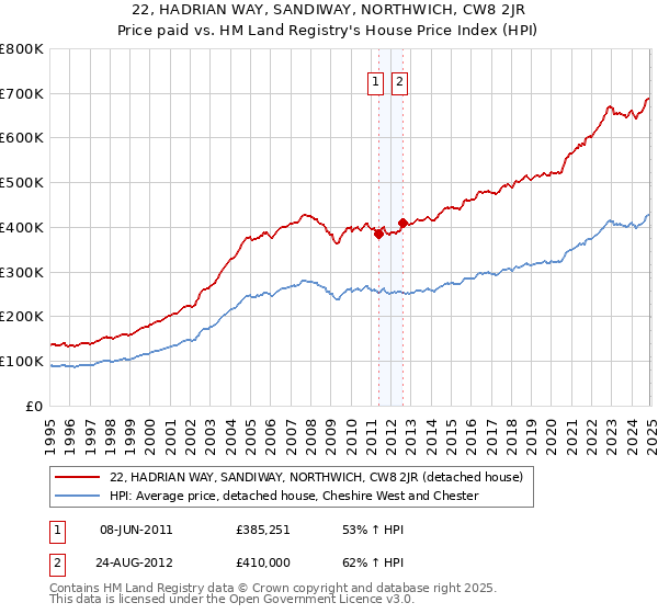 22, HADRIAN WAY, SANDIWAY, NORTHWICH, CW8 2JR: Price paid vs HM Land Registry's House Price Index