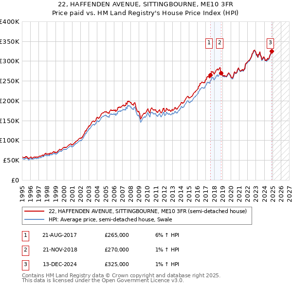 22, HAFFENDEN AVENUE, SITTINGBOURNE, ME10 3FR: Price paid vs HM Land Registry's House Price Index