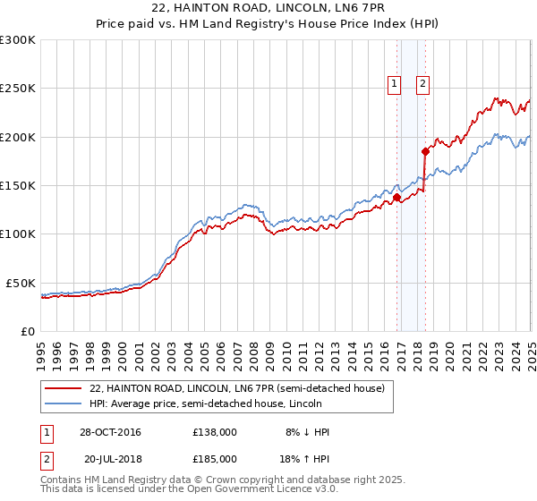 22, HAINTON ROAD, LINCOLN, LN6 7PR: Price paid vs HM Land Registry's House Price Index