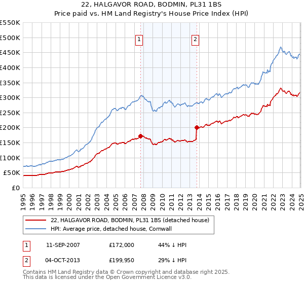 22, HALGAVOR ROAD, BODMIN, PL31 1BS: Price paid vs HM Land Registry's House Price Index