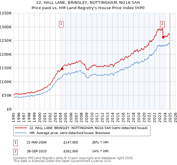 22, HALL LANE, BRINSLEY, NOTTINGHAM, NG16 5AH: Price paid vs HM Land Registry's House Price Index