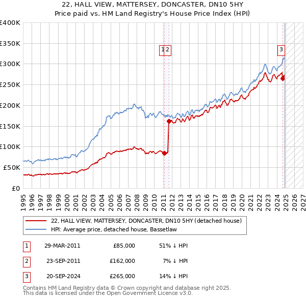 22, HALL VIEW, MATTERSEY, DONCASTER, DN10 5HY: Price paid vs HM Land Registry's House Price Index