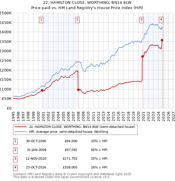 22, HAMILTON CLOSE, WORTHING, BN14 8LW: Price paid vs HM Land Registry's House Price Index
