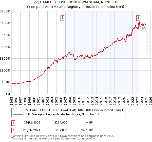 22, HAMLET CLOSE, NORTH WALSHAM, NR28 0DL: Price paid vs HM Land Registry's House Price Index