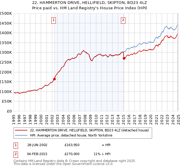 22, HAMMERTON DRIVE, HELLIFIELD, SKIPTON, BD23 4LZ: Price paid vs HM Land Registry's House Price Index