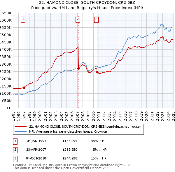 22, HAMOND CLOSE, SOUTH CROYDON, CR2 6BZ: Price paid vs HM Land Registry's House Price Index