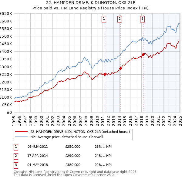 22, HAMPDEN DRIVE, KIDLINGTON, OX5 2LR: Price paid vs HM Land Registry's House Price Index