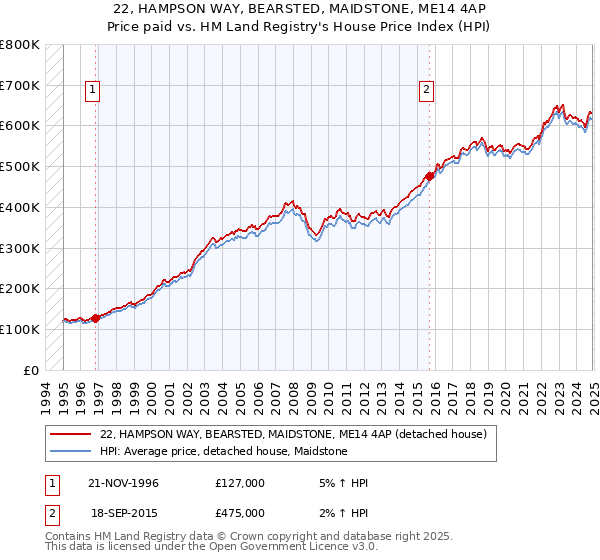 22, HAMPSON WAY, BEARSTED, MAIDSTONE, ME14 4AP: Price paid vs HM Land Registry's House Price Index