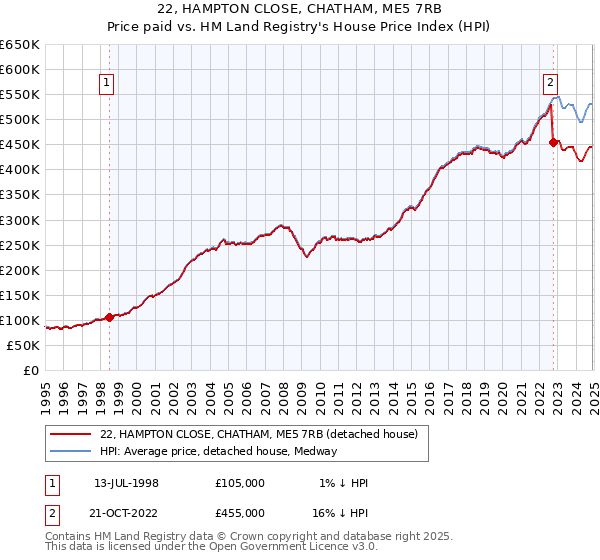 22, HAMPTON CLOSE, CHATHAM, ME5 7RB: Price paid vs HM Land Registry's House Price Index