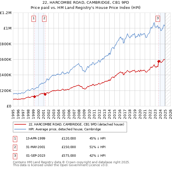 22, HARCOMBE ROAD, CAMBRIDGE, CB1 9PD: Price paid vs HM Land Registry's House Price Index