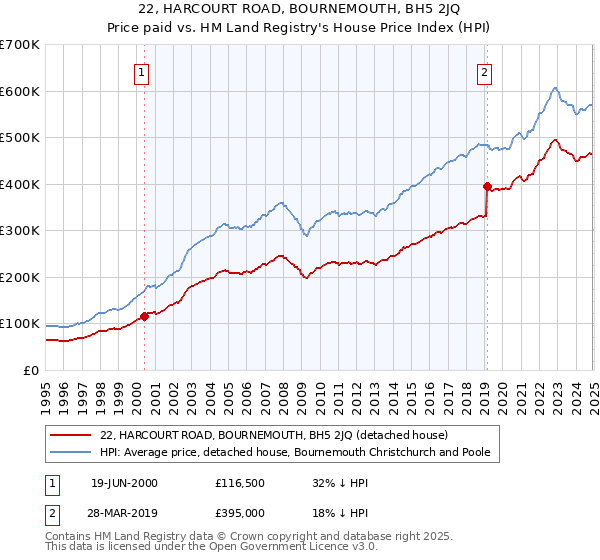 22, HARCOURT ROAD, BOURNEMOUTH, BH5 2JQ: Price paid vs HM Land Registry's House Price Index
