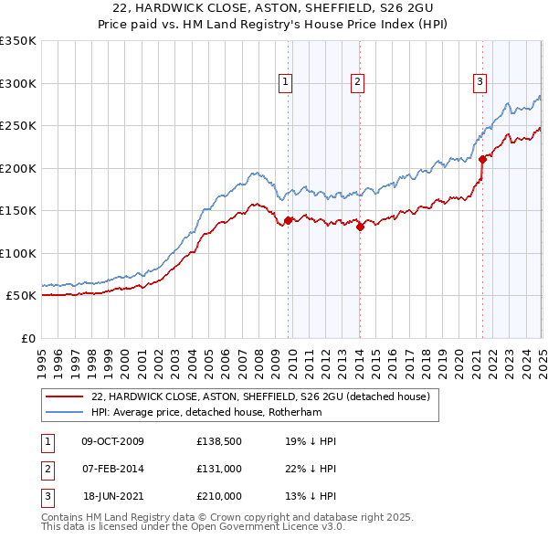 22, HARDWICK CLOSE, ASTON, SHEFFIELD, S26 2GU: Price paid vs HM Land Registry's House Price Index