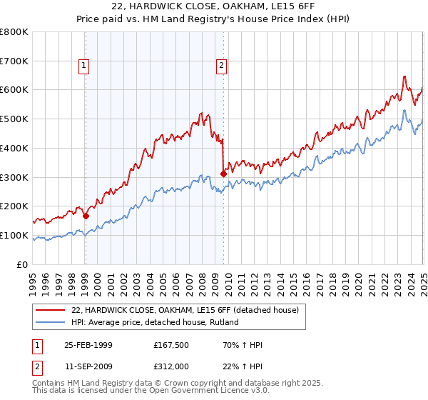 22, HARDWICK CLOSE, OAKHAM, LE15 6FF: Price paid vs HM Land Registry's House Price Index