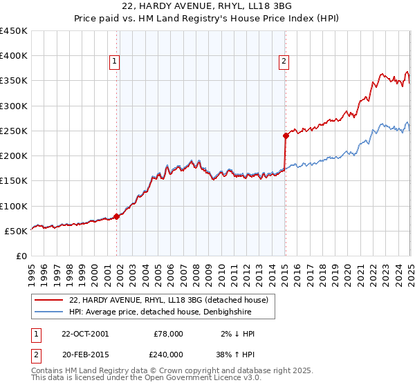 22, HARDY AVENUE, RHYL, LL18 3BG: Price paid vs HM Land Registry's House Price Index