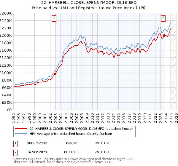 22, HAREBELL CLOSE, SPENNYMOOR, DL16 6FQ: Price paid vs HM Land Registry's House Price Index