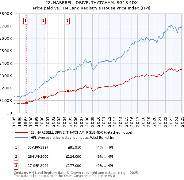 22, HAREBELL DRIVE, THATCHAM, RG18 4DX: Price paid vs HM Land Registry's House Price Index