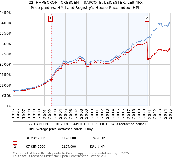 22, HARECROFT CRESCENT, SAPCOTE, LEICESTER, LE9 4FX: Price paid vs HM Land Registry's House Price Index