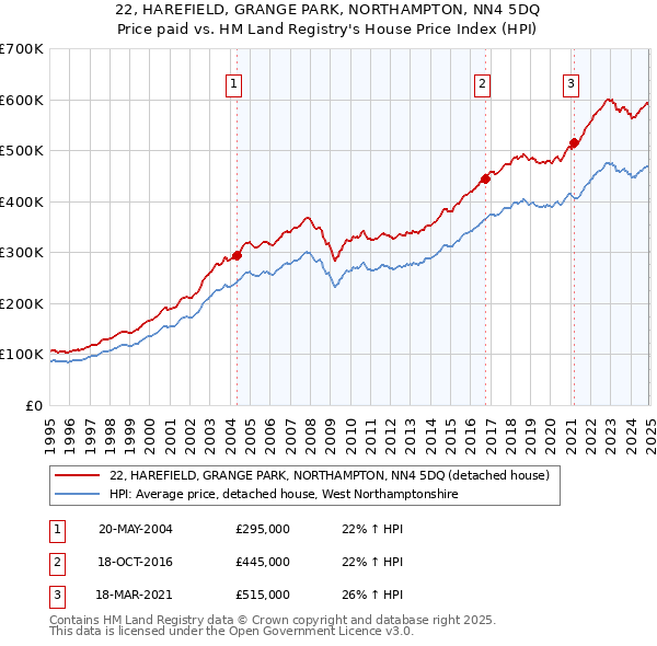 22, HAREFIELD, GRANGE PARK, NORTHAMPTON, NN4 5DQ: Price paid vs HM Land Registry's House Price Index