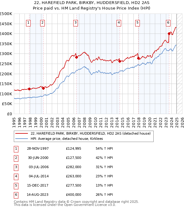 22, HAREFIELD PARK, BIRKBY, HUDDERSFIELD, HD2 2AS: Price paid vs HM Land Registry's House Price Index