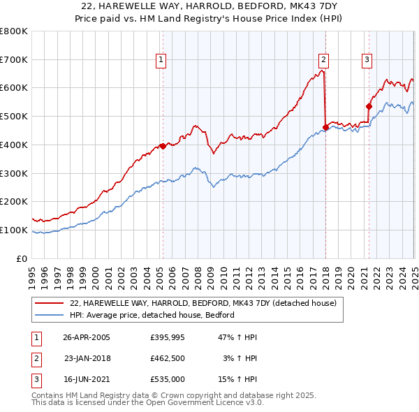 22, HAREWELLE WAY, HARROLD, BEDFORD, MK43 7DY: Price paid vs HM Land Registry's House Price Index