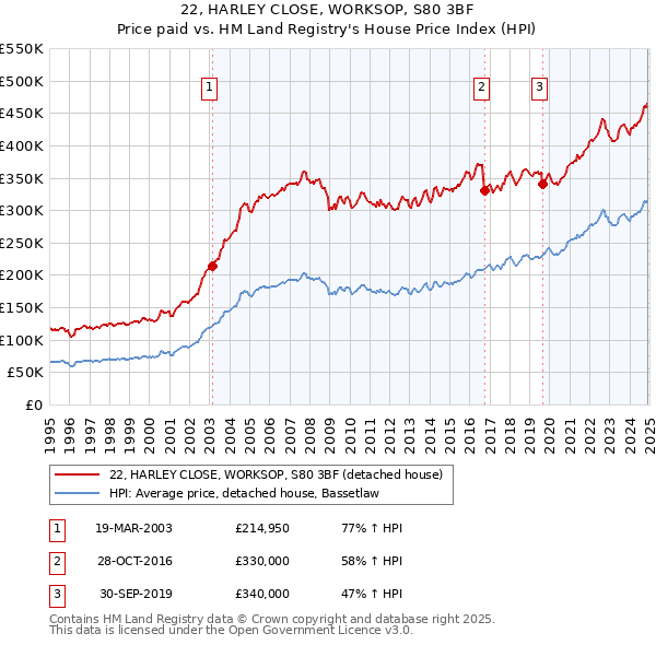 22, HARLEY CLOSE, WORKSOP, S80 3BF: Price paid vs HM Land Registry's House Price Index