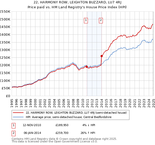 22, HARMONY ROW, LEIGHTON BUZZARD, LU7 4RJ: Price paid vs HM Land Registry's House Price Index