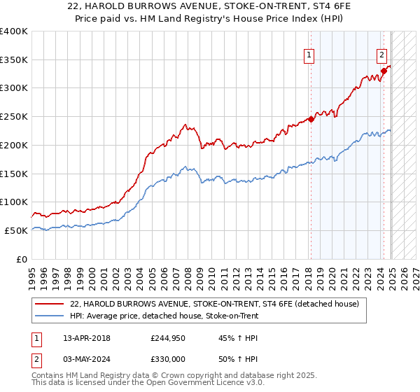 22, HAROLD BURROWS AVENUE, STOKE-ON-TRENT, ST4 6FE: Price paid vs HM Land Registry's House Price Index