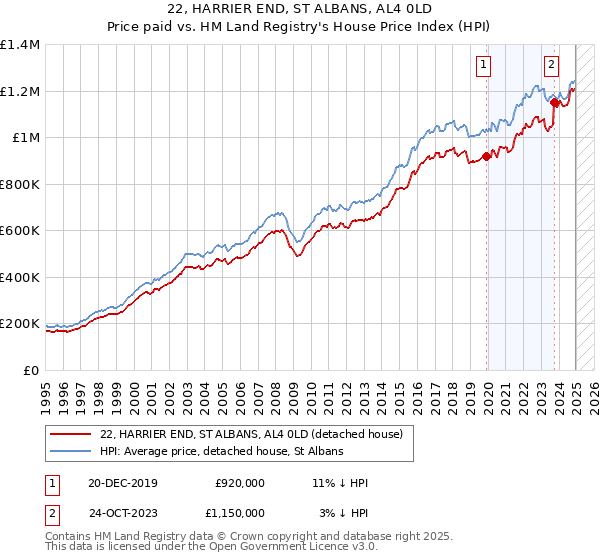 22, HARRIER END, ST ALBANS, AL4 0LD: Price paid vs HM Land Registry's House Price Index