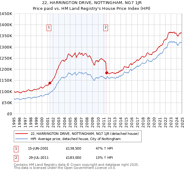 22, HARRINGTON DRIVE, NOTTINGHAM, NG7 1JR: Price paid vs HM Land Registry's House Price Index
