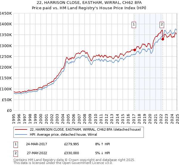22, HARRISON CLOSE, EASTHAM, WIRRAL, CH62 8FA: Price paid vs HM Land Registry's House Price Index